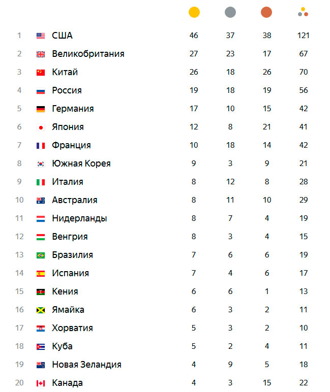 Олимпиада в Рио 2016. Прогноз на медальный зачет